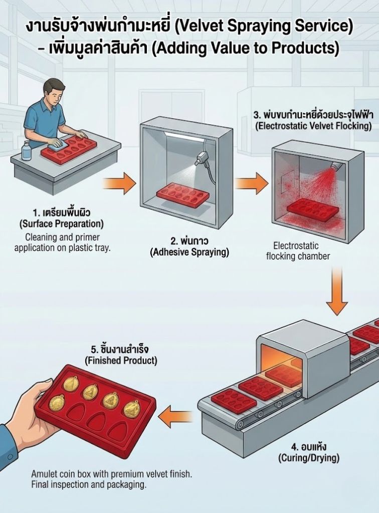 งานรับจ้างพ่นกำมะหยี่ บนชิ้นงาน